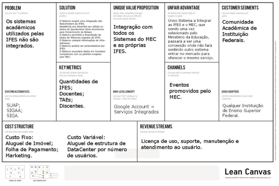 Lean Canvas da integração dos sistemas acadêmicos dos Institutos Federais