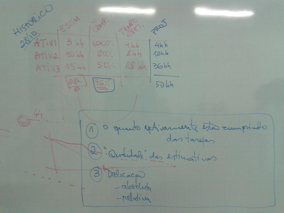 Quadro da aula de 28/10/2015: a informação mínima a guardar para o burndown