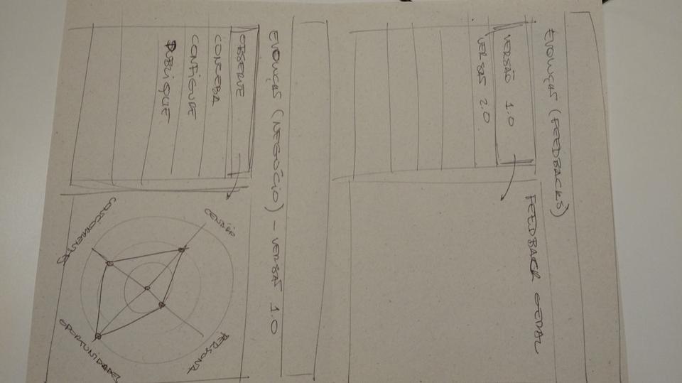 Segunda folha de wireframes: evolução do negócio e ciclo de feedback