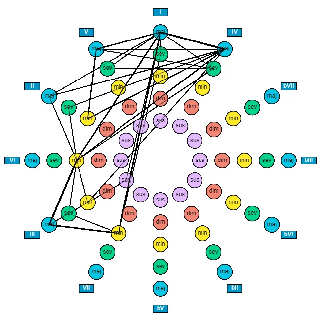 Visualisierung der harmonischen Progression in der Diskografie der Beatles
